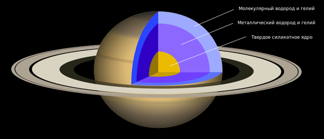 Внутреннее строение Сатурна