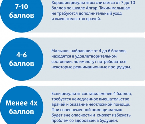 Шкала Апгара новорожденных. Норма, что означает 4, 5, 6, 7, 8, 9, 10 баллов. Оценка состояния ребенка