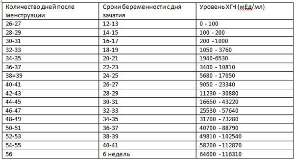 Хгч при внематочной беременности норма по неделям таблица