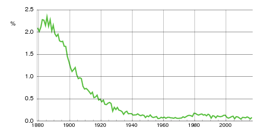 Norwegian historic statistics for Inga (f)
