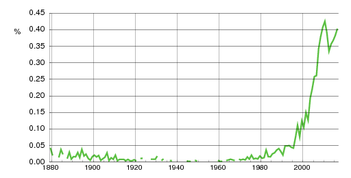 Norwegian historic statistics for Aron (m)