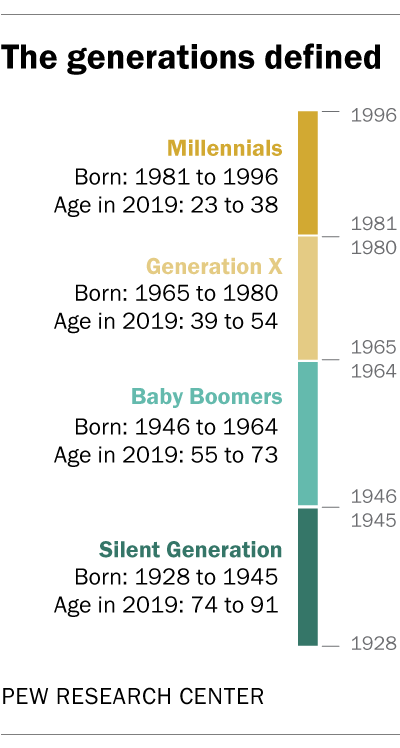The generations defined